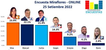 Encuesta Alcaldía de Miraflores, ONLINE – 25 Setiembre 2022