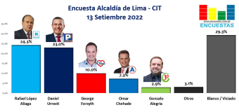 Encuesta Alcaldía de Lima, CIT – 13 Setiembre 2022