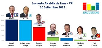 Encuesta Alcaldía de Lima, CPI – 10 Setiembre 2022