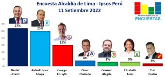 Encuesta Alcaldía de Lima, Ipsos Perú – 11 Setiembre 2022