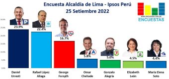 Encuesta Alcaldía de Lima, Ipsos Perú – 25 Setiembre 2022
