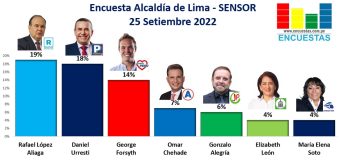 Encuesta Alcaldía de Lima, Sensor – 25 Setiembre 2022