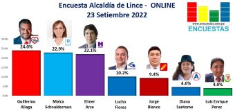 Encuesta Alcaldía de Lince, ONLINE – 23 Setiembre 2022
