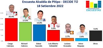 Encuesta Alcaldía de Pitipo, Decide Tú – 18 Setiembre 2022