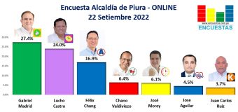 Encuesta Alcaldía de Piura, ONLINE – 22 Setiembre 2022