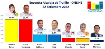 Encuesta Alcaldía de Trujillo, ONLINE – 22 Setiembre 2022