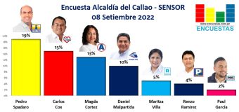 Encuesta Alcaldía del Callao, Sensor – 08 Setiembre 2022