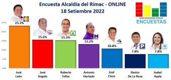 Encuesta Alcaldía del Rímac, Online – 18 Setiembre 2022