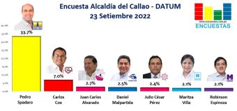 Encuesta Alcaldía del Callao, Datum – 23 Setiembre 2022