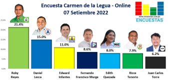 Encuesta Alcaldía de Carmen de la Legua, ONLINE – 07 Setiembre 2022