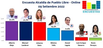 Encuesta Alcaldía de Pueblo Libre, ONLINE – 09 Setiembre 2022