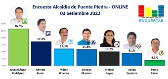 Encuesta Alcaldía de Puente Piedra, ONLINE – 03 Setiembre 2022