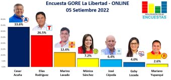 Encuesta GORE La Libertad, ONLINE – 05 Setiembre 2022