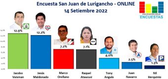 Encuesta Alcaldía de San Juan de Lurigancho, ONLINE – 14 Setiembre 2022