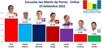 Encuesta Alcaldía de San Martín de Porres, ONLINE – 23 Setiembre 2022