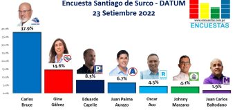 Encuesta Alcaldía de Santiago de Surco, Datum – 23 Setiembre 2022