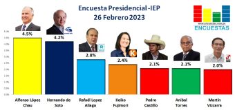 Encuesta Presidencial, IEP – 26 Febrero 2023